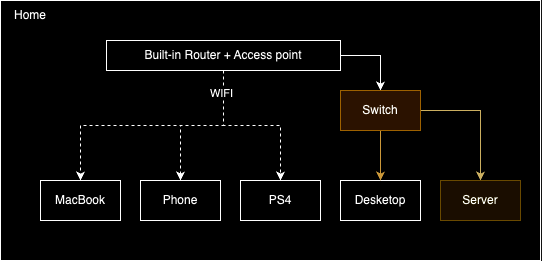 Updated home network diagram