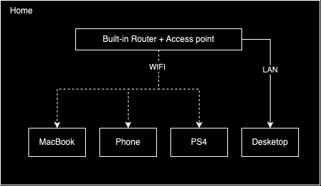 home network diagram